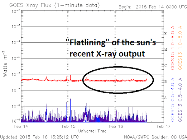 Sun-x-ray-output-flatlined