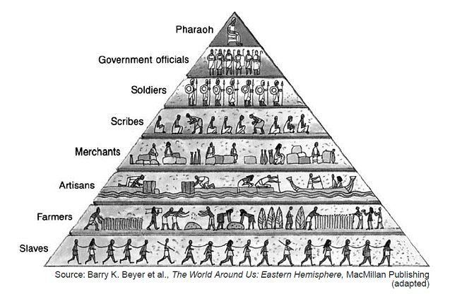 The Global Pyramid
