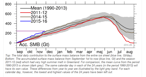 Greenland Ice Sheet Surface Mass Budget