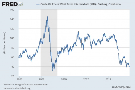 Price of oil plunges for first time in years