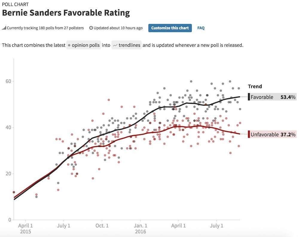 Bernie Sanders favorable rating - aggregated from 180 polls from 27 pollsters - far exceeds both Clinton's and Trump's