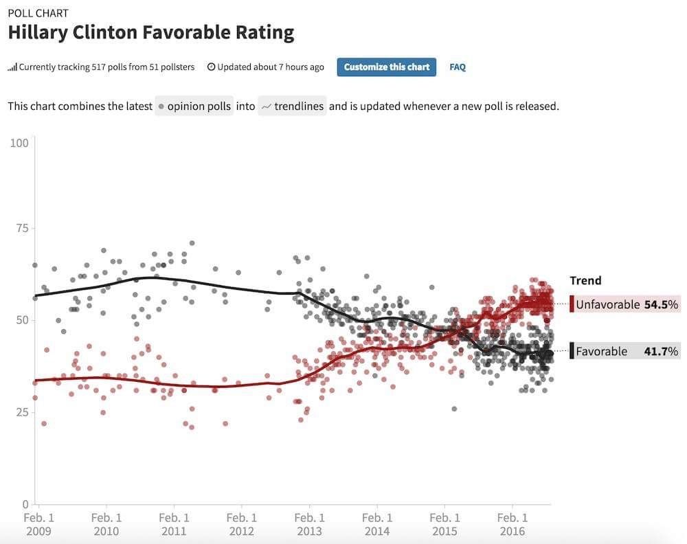 Hillary Clinton's favorable rating has slumped to a low 41%.