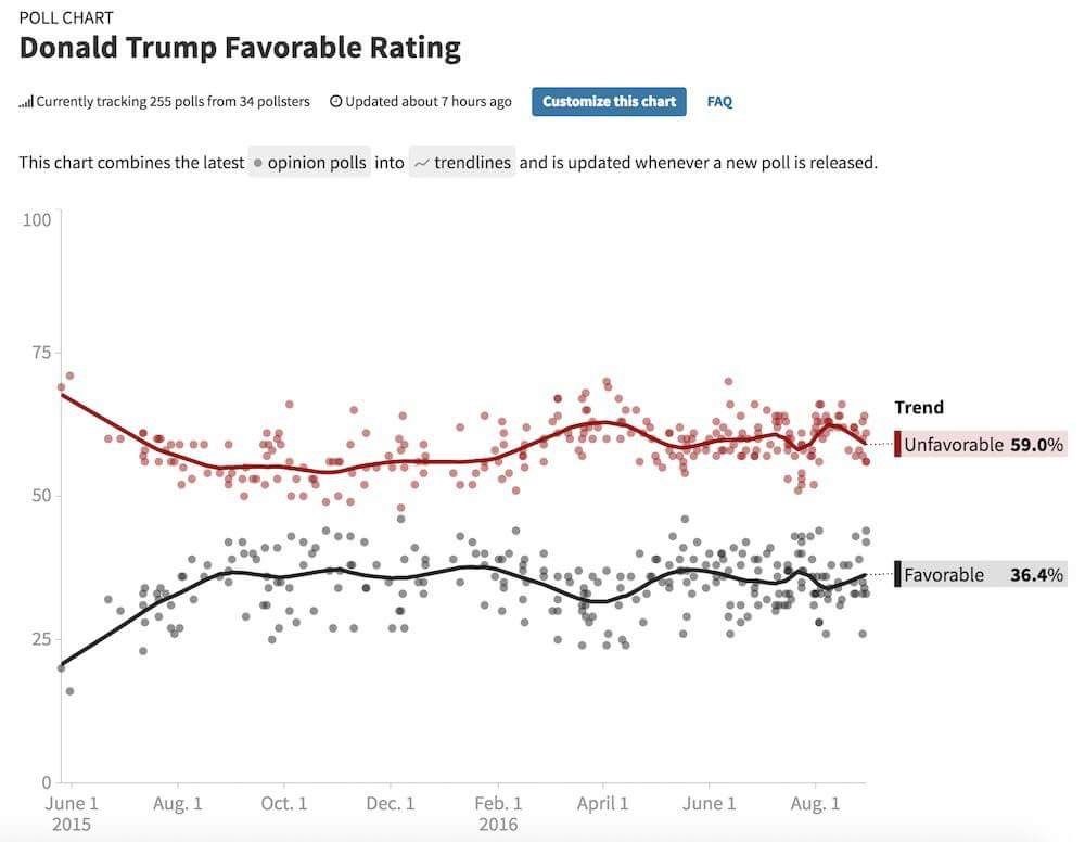 Trump's favorable rating remains at 36%.