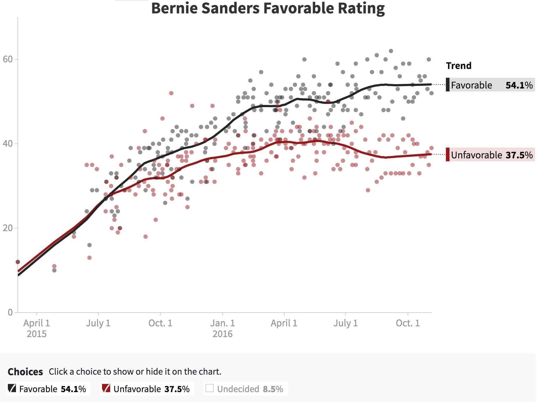 Bernie Sanders favorable rating – aggregated from 180 polls by 27 pollsters – far exceeds both Clinton’s and Trump’s.