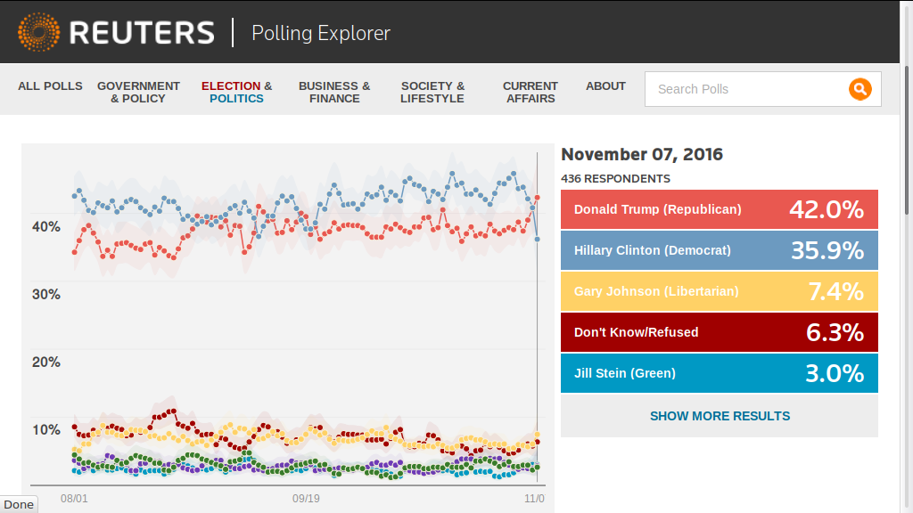 Reuters polling data deleted 