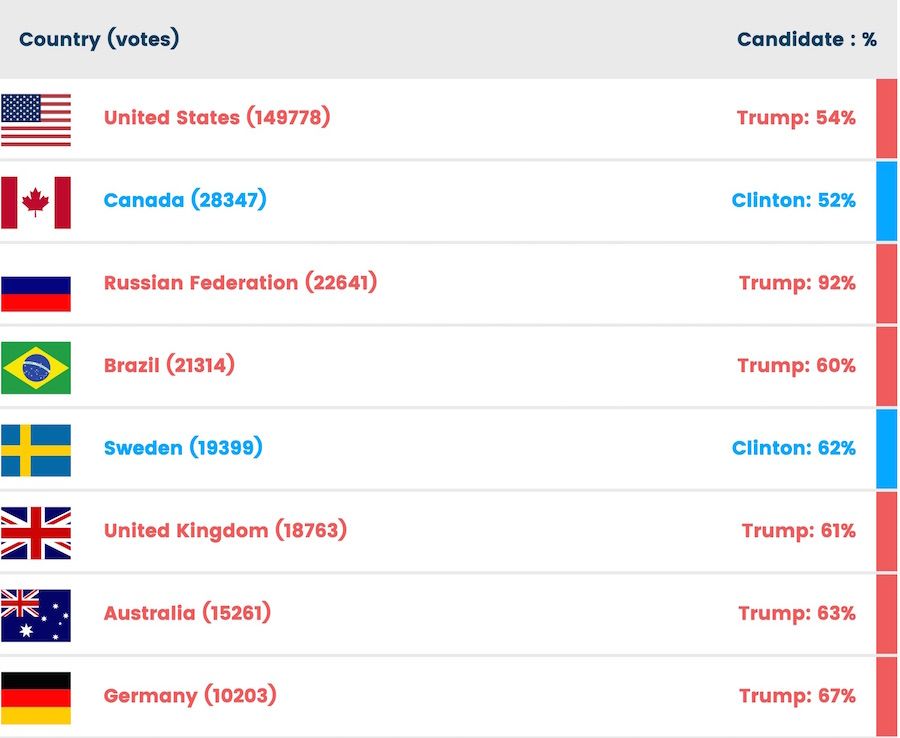 top-8-countries-vote