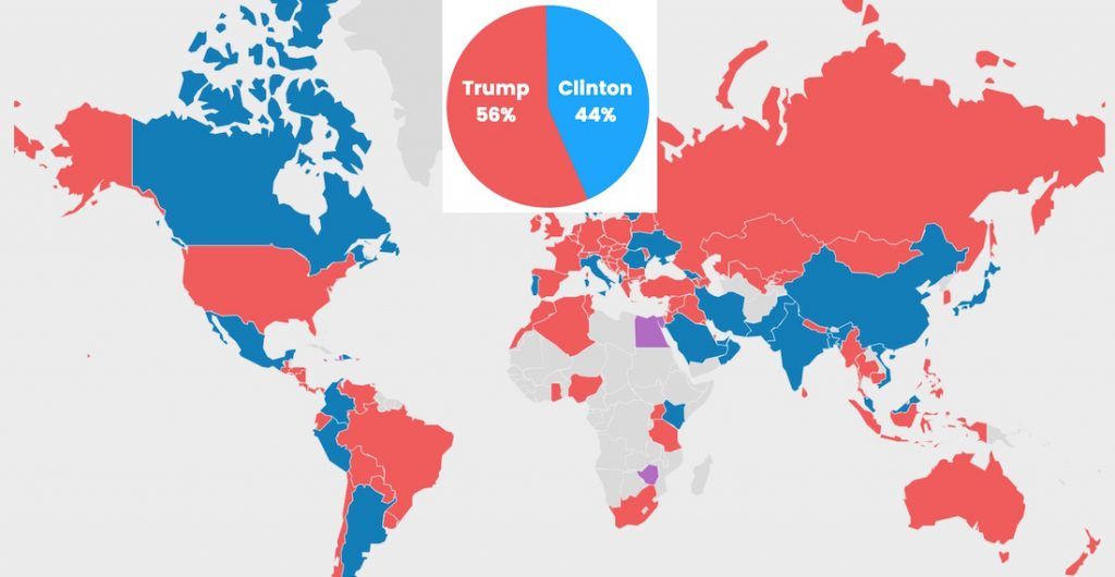 worldwide poll shows Trump winning the U.S. election