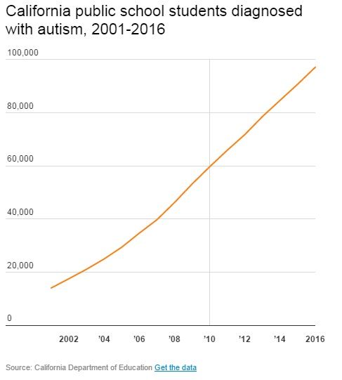 autism-rates-california