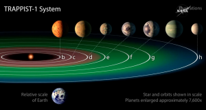  The planets “e,” “f,” and “g” — marked in green are directly in the “habitable zone” of this star system. NASA 