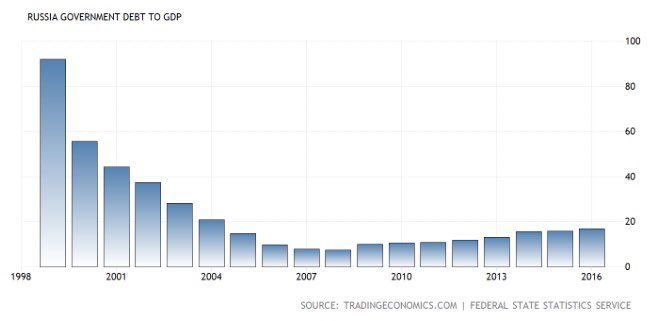 Russia's debt-to-GDP