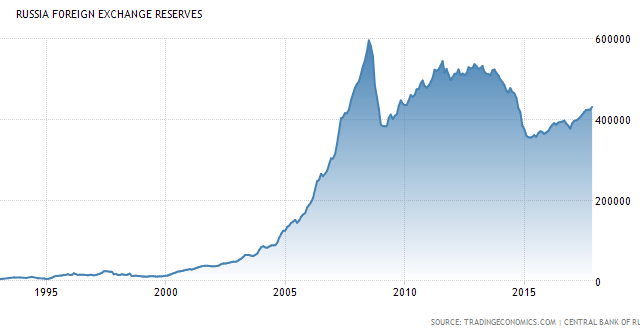 Russia's foreign exchange reserves
