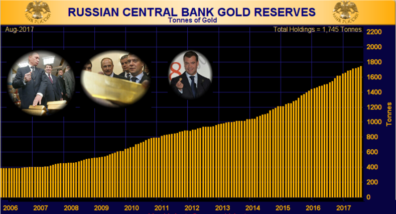Russia's gold reserves under Putin