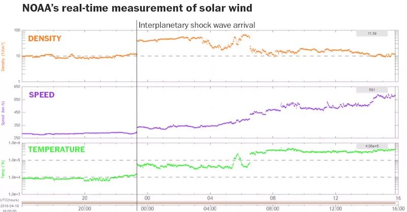 The interplanetary shock wave arrival could be seen in NOAA’s real-time measurement of the solar wind. The DSCOVR satellite, located between the Earth and the sun, continuously watches changes in the sun’s output. (NOAA)