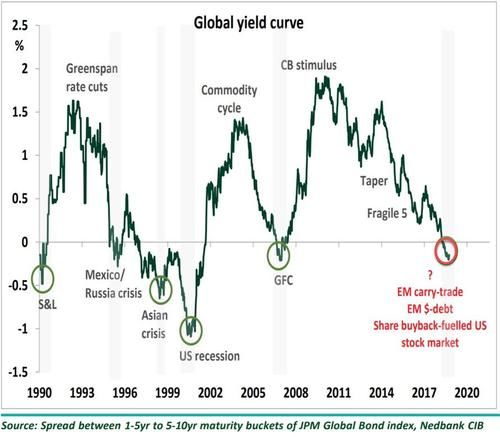 Major liquidity crunches often occur when yield curves around the world flatten or invert. Currently, the global yield curve is inverted; this is an ominous sign for the global economy and financial markets, especially overvalued stocks markets like the US. Read more at http://prophecynewswatch.com/article.cfm?recent_news_id=2621#3IWSvmFfQG7wbK1O.99