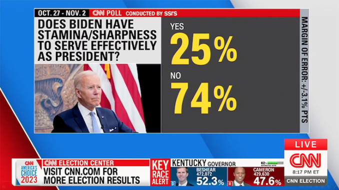 CNN admits majority of Americans loathe Joe Biden now