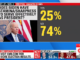 CNN admits majority of Americans loathe Joe Biden now